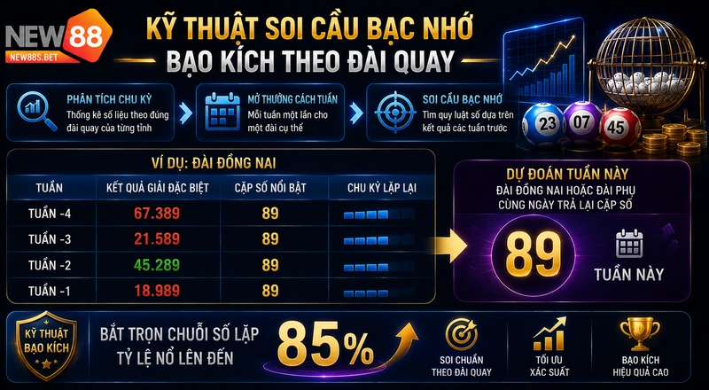 Kỹ thuật soi cầu bạc nhớ xổ số miền Nam NEW88